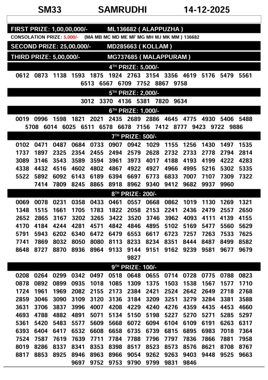 SM33 Lottery Result Kerala State Samrudhi